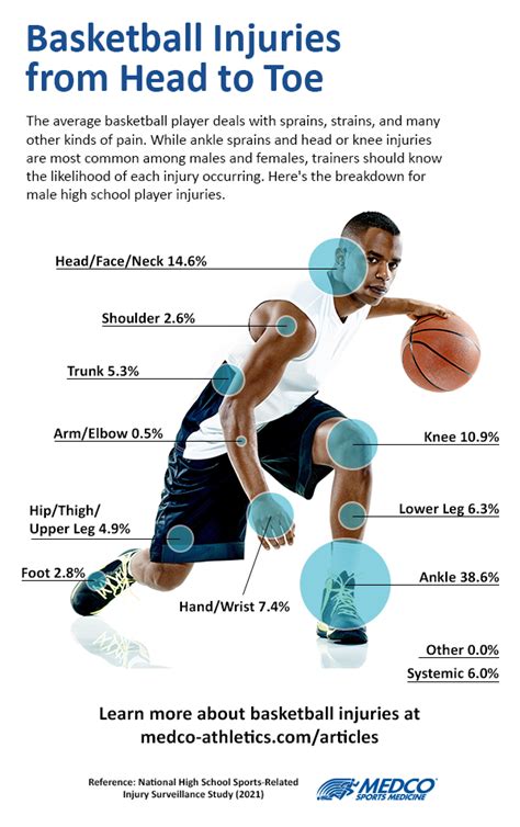 how to avoid injuries in basketball