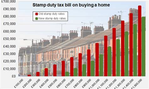 How To Avoid Stamp Duty