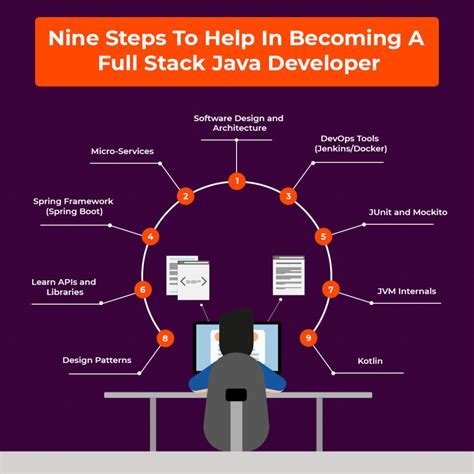 How To Become A Java Architect Skills And Java Technical Architect Resume - Java Technical Architect Resume