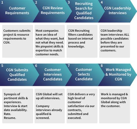 how to become sap functional consultant
