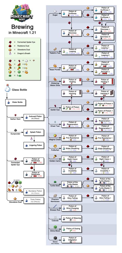 how to brew in minecraft
