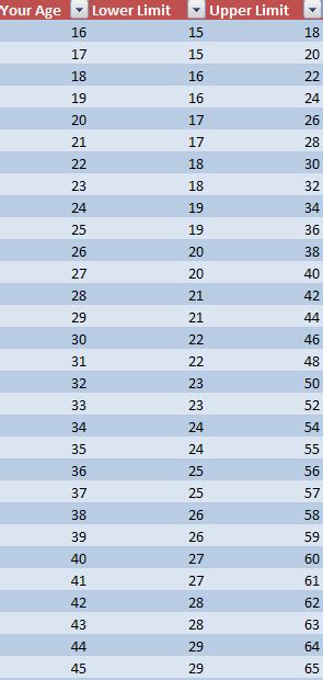 how to calculate dating age range