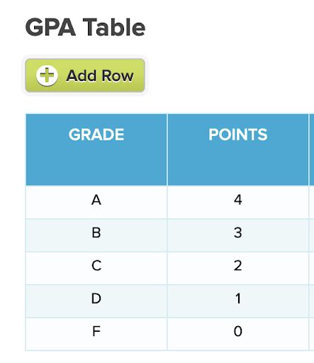 how to calculate future gpa