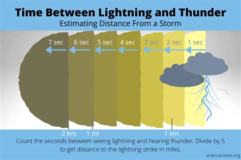 how to calculate how far lightning is