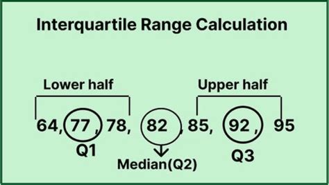 How To Calculate Interquartile Range