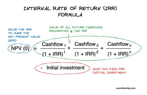 how to calculate irr in insurance