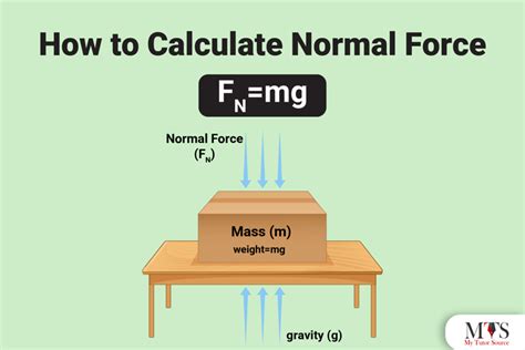 how to calculate normal force in physics