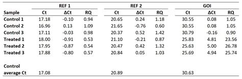 how to calculate rq in qpcr