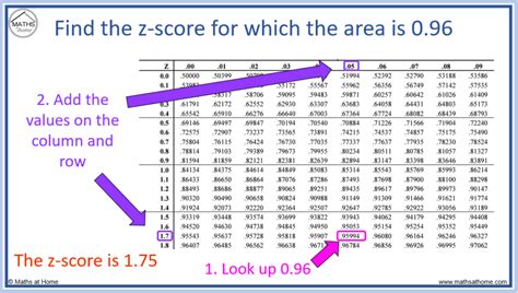 how to calculate z score from table