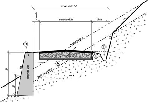 how turn into change partition style