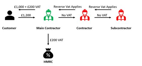 how to charge vat on works contract