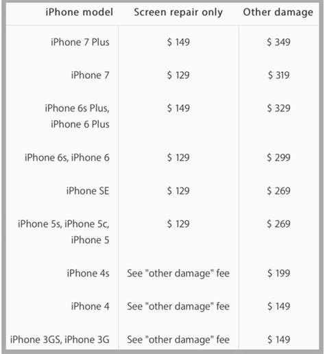 how to check my kids iphone screen price