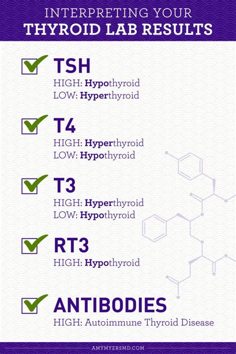 how to check thyroid test result