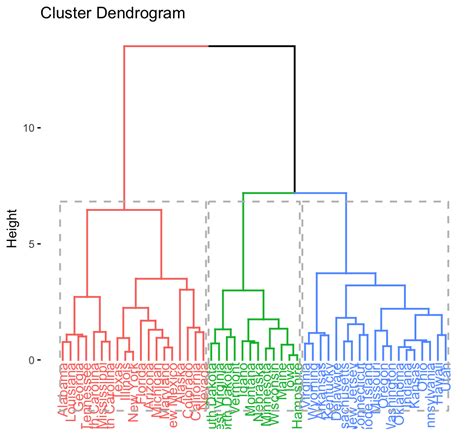 how to cluster data in r