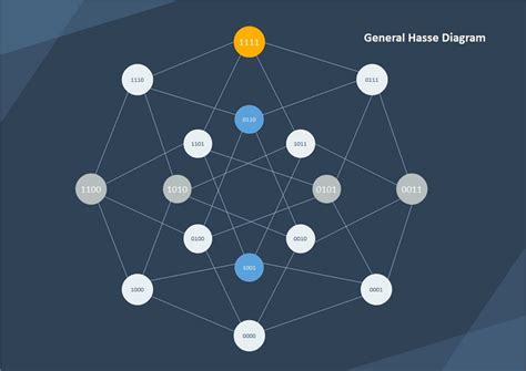 How To Code Hasse Graph In Sagemath