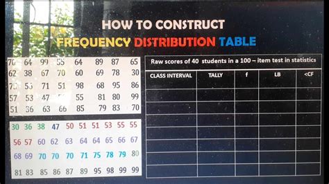 How To Construct A Frequency Table