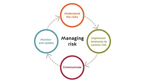 how to control risk in project management