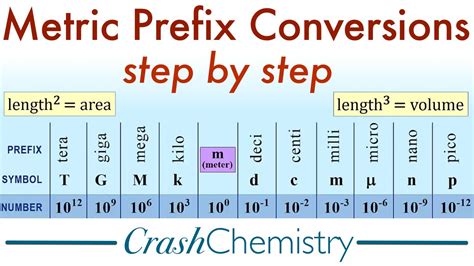 how to convert measurements in chemistry
