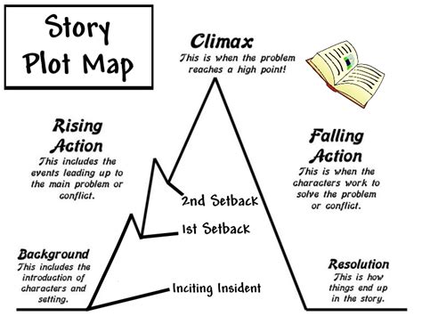 How To Create A Narrative Plot Structure For Diagram In A Nonfiction Book - Diagram In A Nonfiction Book