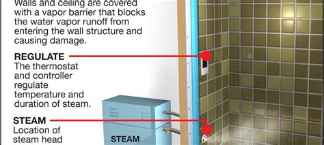 how to create a steam room