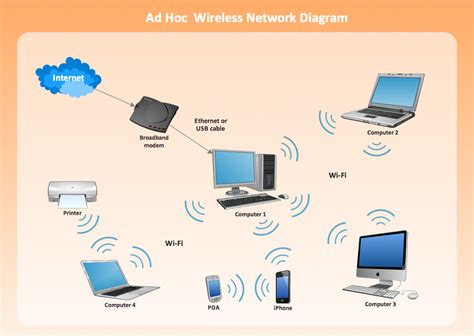 how to create a wireless lan network