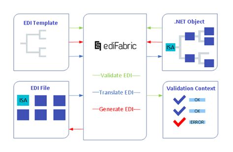 how to create an edi file