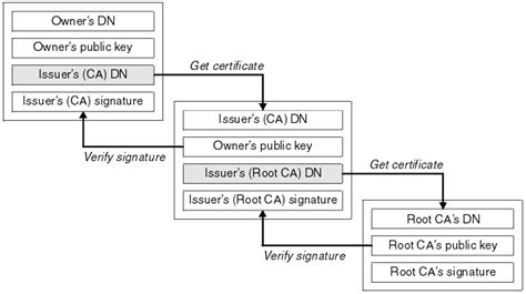 how to create certificate chain