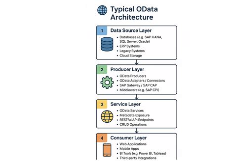 How To Create Odata Services For Analytic Queries Sap