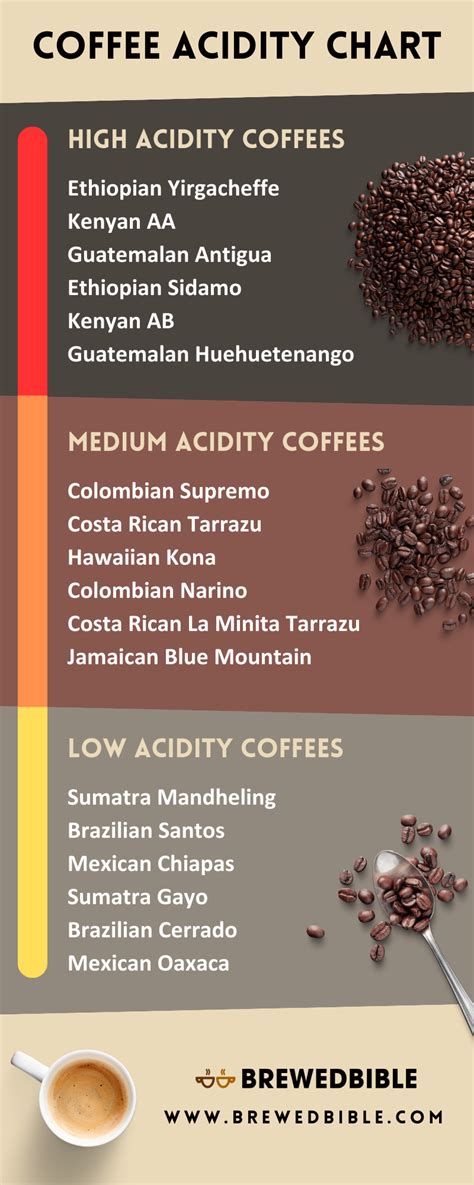 how to cut acidity in coffee