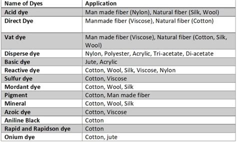 how come to dye fabric darn food colouring