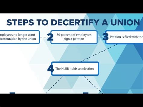how to decertify a union in california