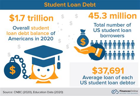 how to define a good student loan