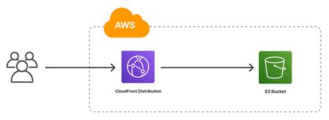 how to deploy website in aws