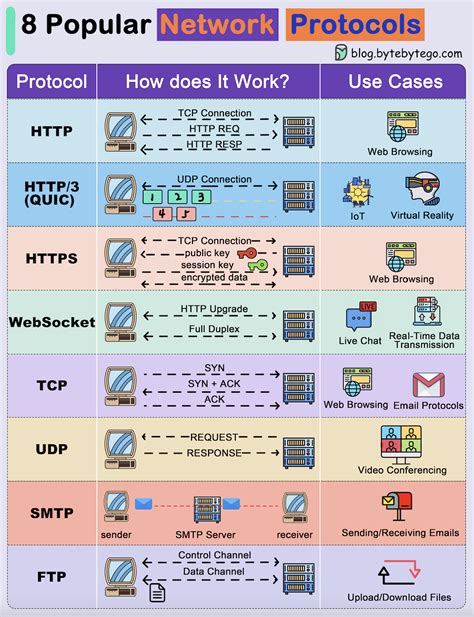 how to design a protocols in networking