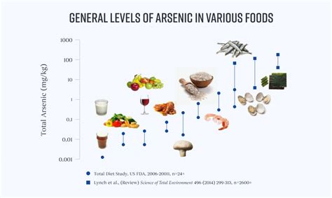 how to detect arsenic in food