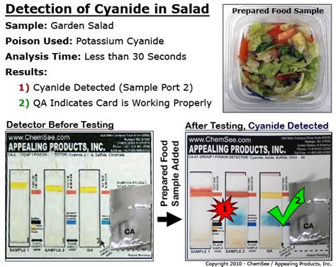 how to detect cyanide in food