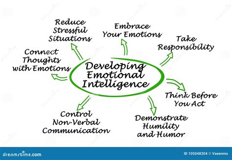 How To Develop Emotional Intelligence