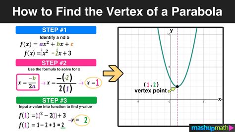 how to discover a parabolas vertex