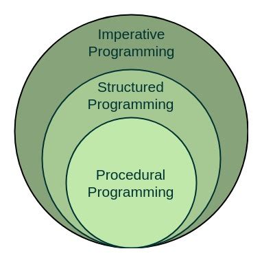 How To Do A Structured Walkthrough Computer Programming