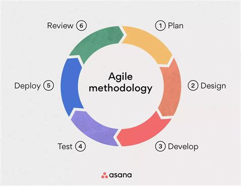 how to do agile development