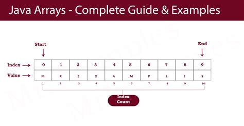 how to do an array in java