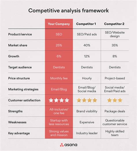 How To Do Competitive Analysis Ux