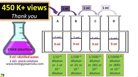 how to do dilutions in lab