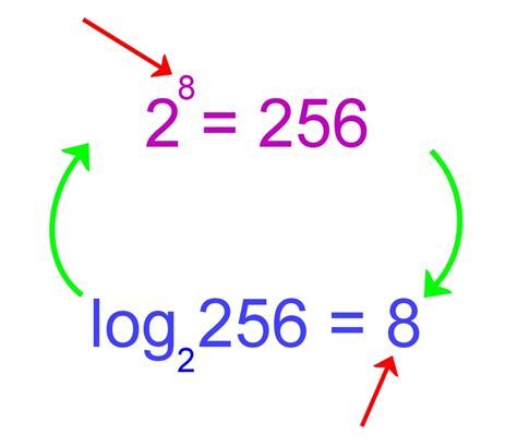 how to do logorithms