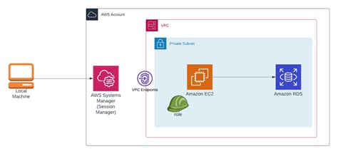 How To Do Sql Aws And Gis