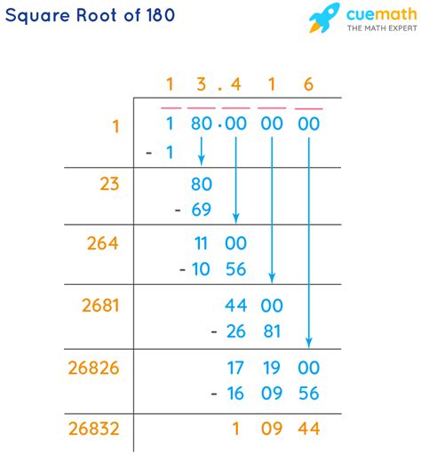 How To Do Square Root Fractions