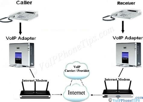 how give somebody the job of do voip call