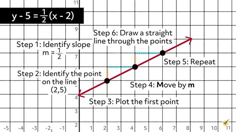 how to draw the line of known slope and intercept