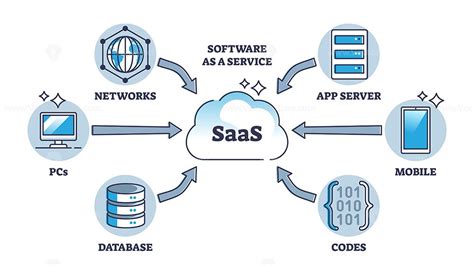 how to turn out a saas application
