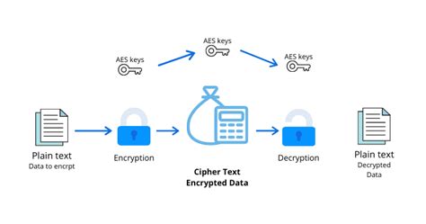 how to encrypt data in php